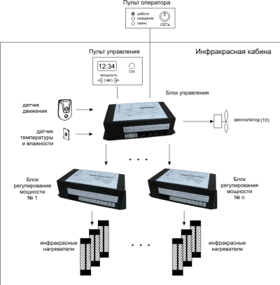 Блок-схема комерческой системы управления инфракрасной кабиной