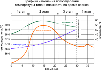 графики потооделения, температуры воздуха и влажности во время сеанса в инфракрасной сауне