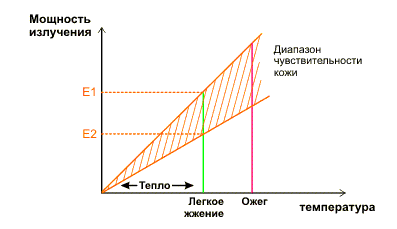 уровни чувствительности к инфракрасному излучению