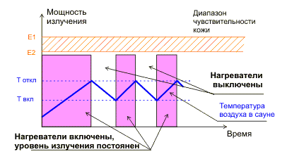 релейный принцип регулирования мощности ик излучения
