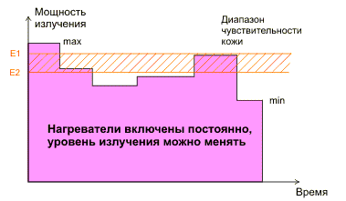 непрерывный способ регулирования мощности ик излучения Юборг