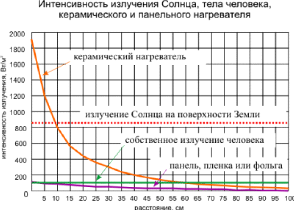 интенсивность излучения различных источников ИК излучения в зависимости от расстояния