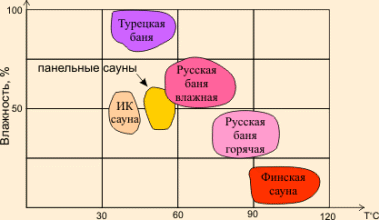 соотношение влажности и температуры воздуха в банях и саунах различных конструкций