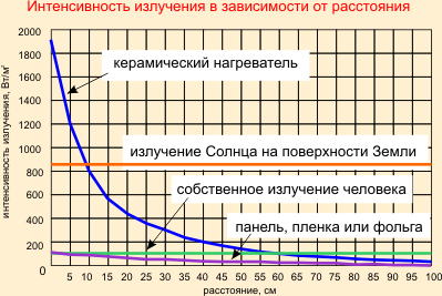 снижение интенсивности излучения в зависимости от расстояния
