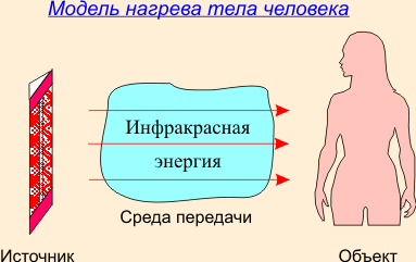 способы передачи тепла человека в инфракрасной сауне Юборг