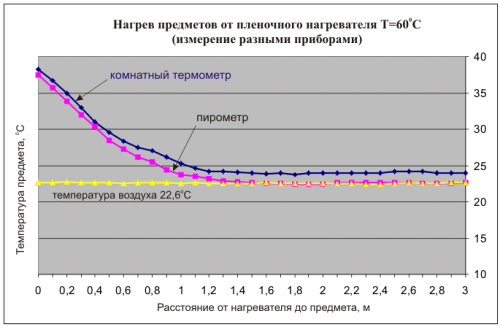 нагрев предметов от пленочного излучателя