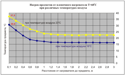 нагрев предветов от ПЛЭН