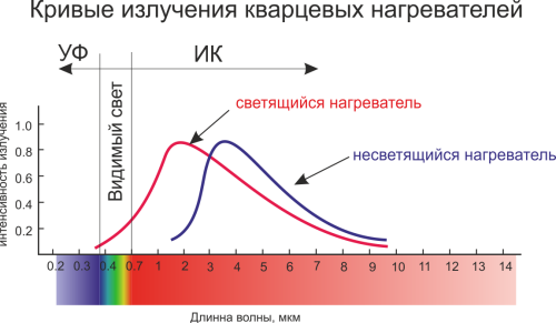 кварцевые нагреватели Юборг и Philips