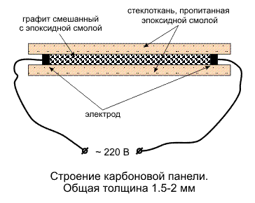 структура карбоновой панели 