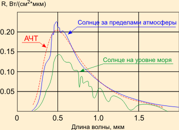 селективное поглощение солнечного излучения