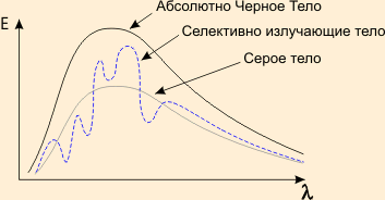спектральная излучательная способность реального тела