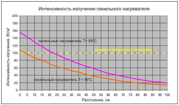 инфракрасное излучение пленочного карбонового излучателя