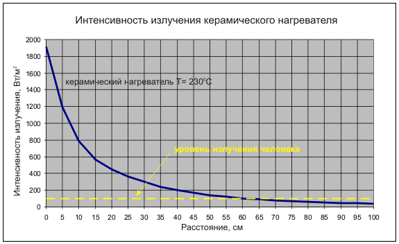 интенсивность инфракрасного излучения керамического нагревателя Юборг