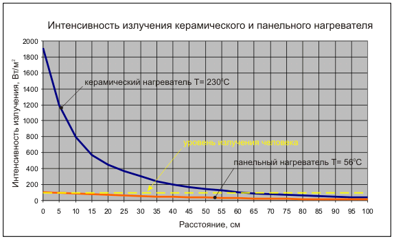соотношение уровней излучения инфракрасной энергии, производимыми керамическими и 
панельными нагревателями.