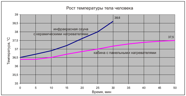 сравнение роста температуры человека в инфракрасной сауне и тепловой кабине