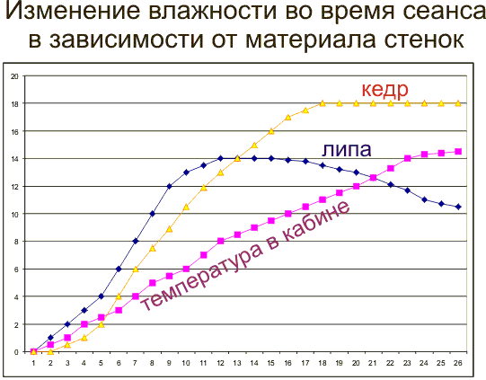 изменение влажности воздуха в инфракрасной кабине в зависимости от материала