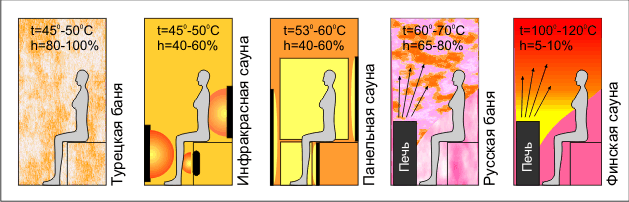 способы передачи тепла человека в различных банях и саунах